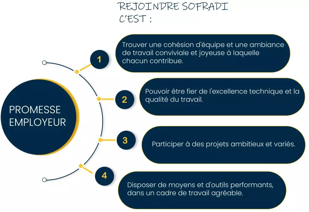 Promesse Employeur SOFRADI